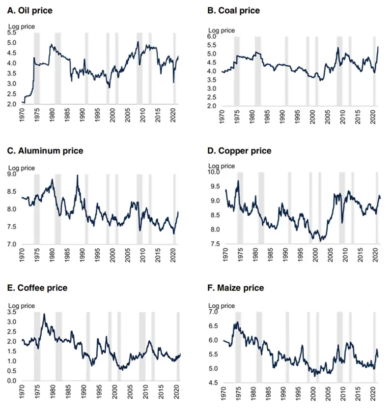 Commodities In Global Markets